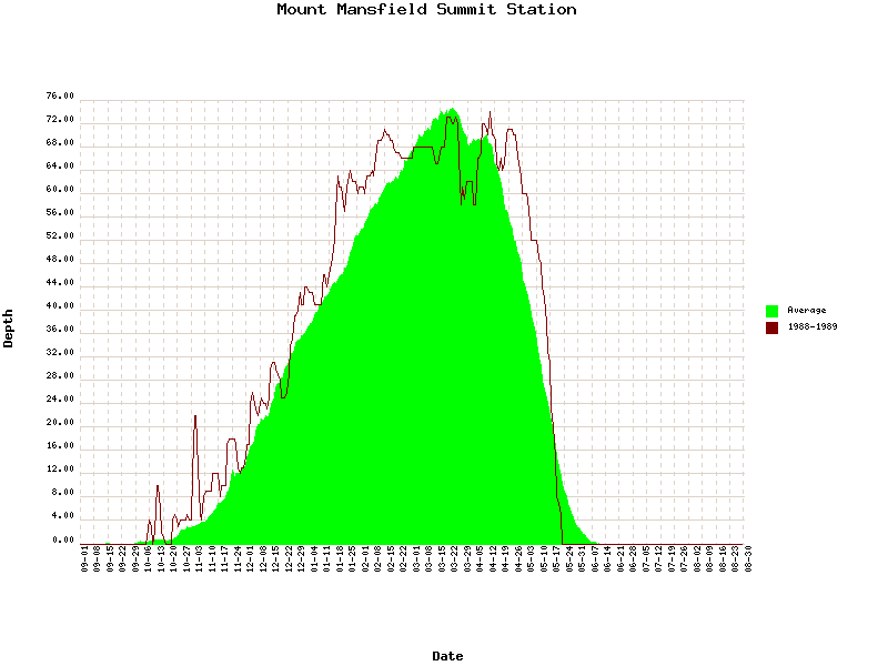 1988-89 snow depths