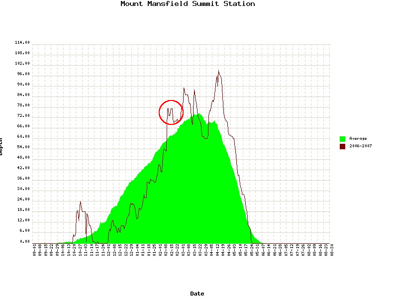 snowdepths 2006 2007