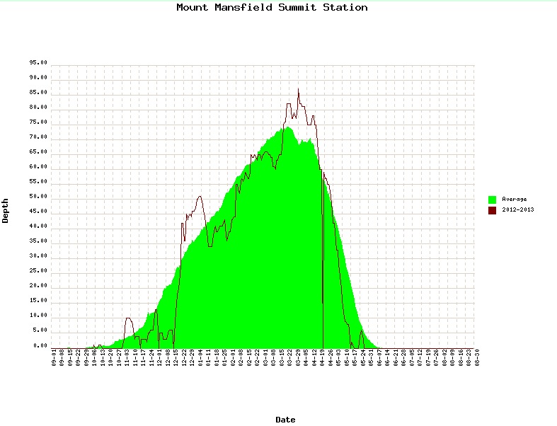 snow depths 2012 2013