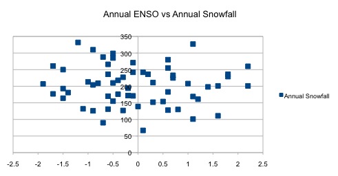 Annual Enso v. Annual Snofall