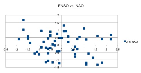 ENSO v. NOA