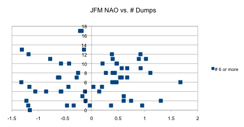 JFM NAO v. #dumps