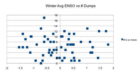 Winter ENSO v. #dumps