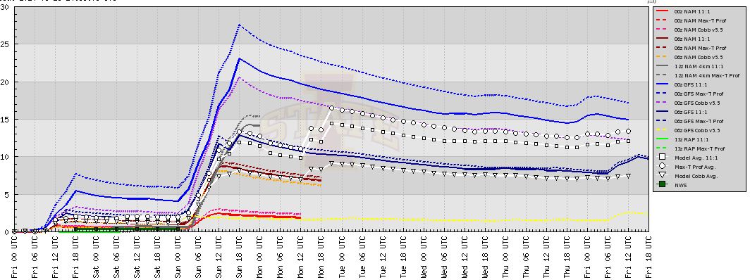 3.28 storm bufkit spread