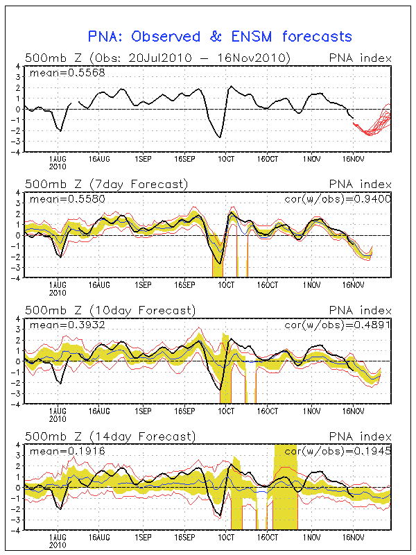 PNA